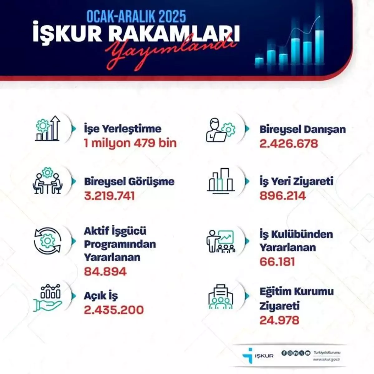 İŞKUR ile 1.5 Milyon Kişi İstihdama Kazandırıldı