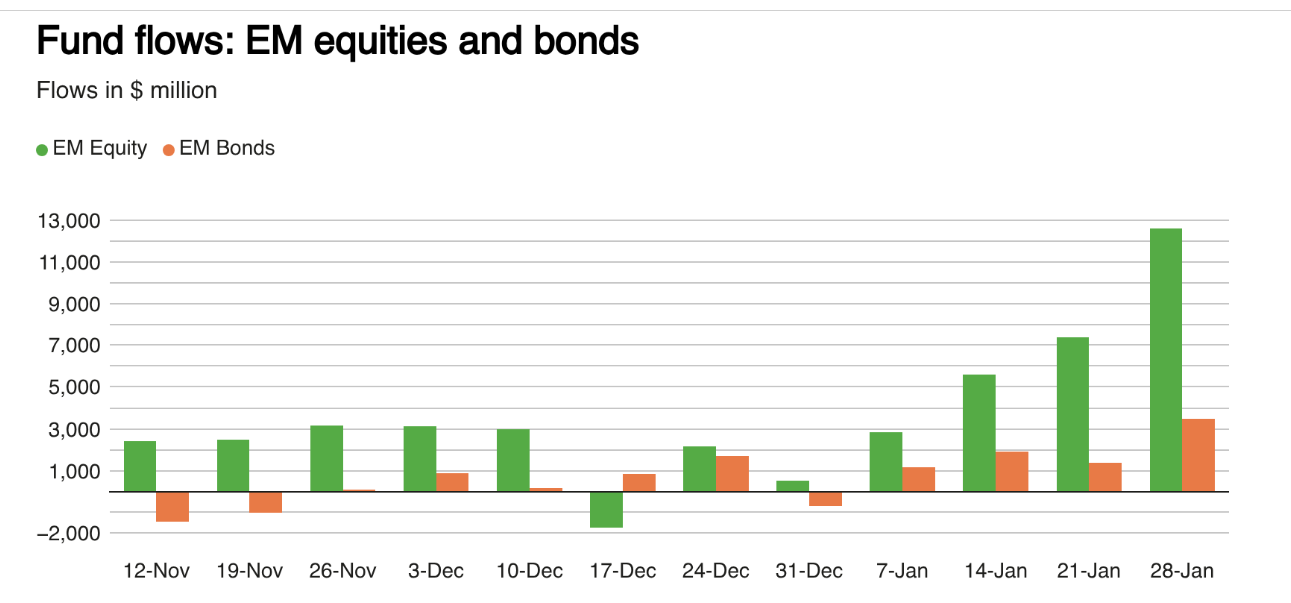Küresel hisse fonlarına para yağıyor – Paraanaliz